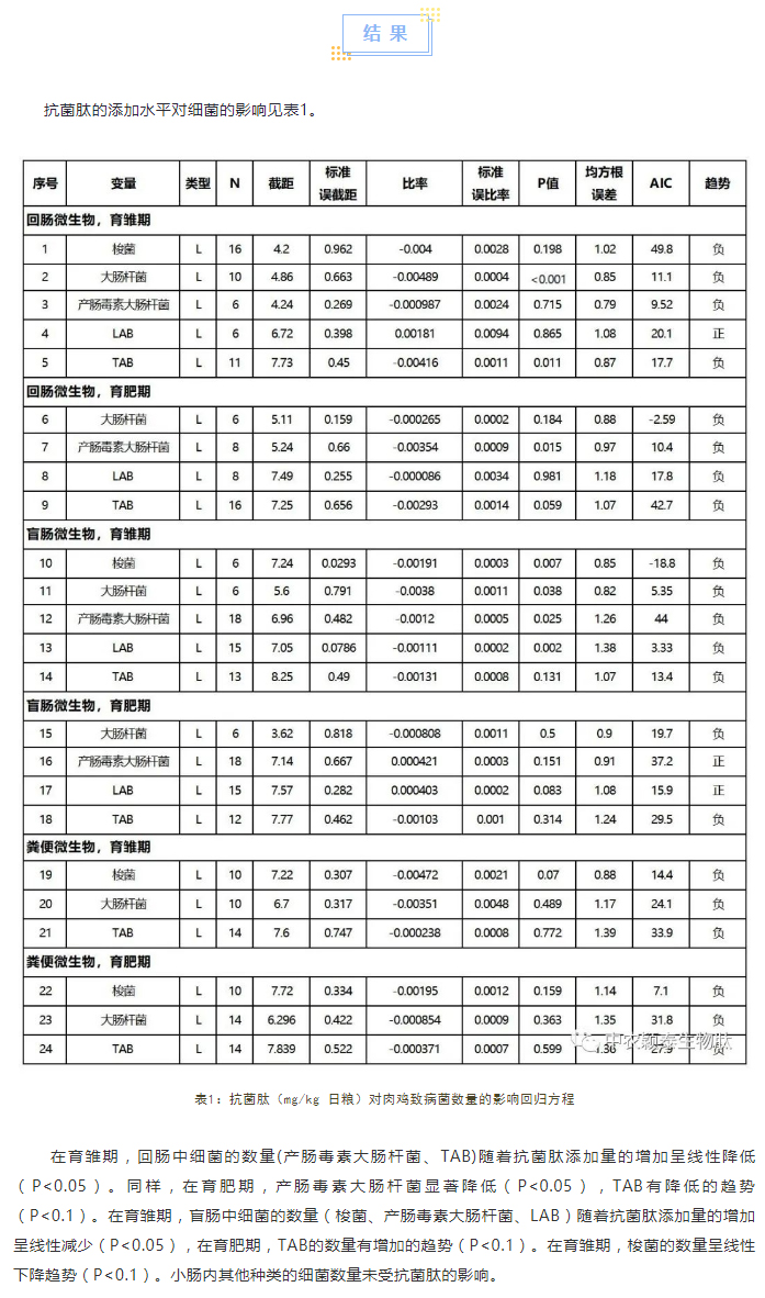 抗菌肽對(duì)肉雞腸道菌群、免疫應(yīng)答及抗氧化活性影響的薈萃分析_02