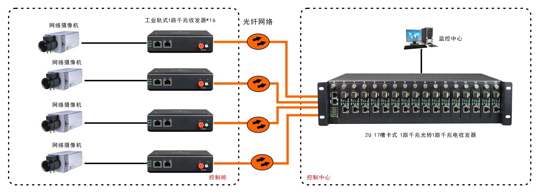 非網(wǎng)管 工業(yè)級(jí)1光1電千兆光纖收發(fā)器