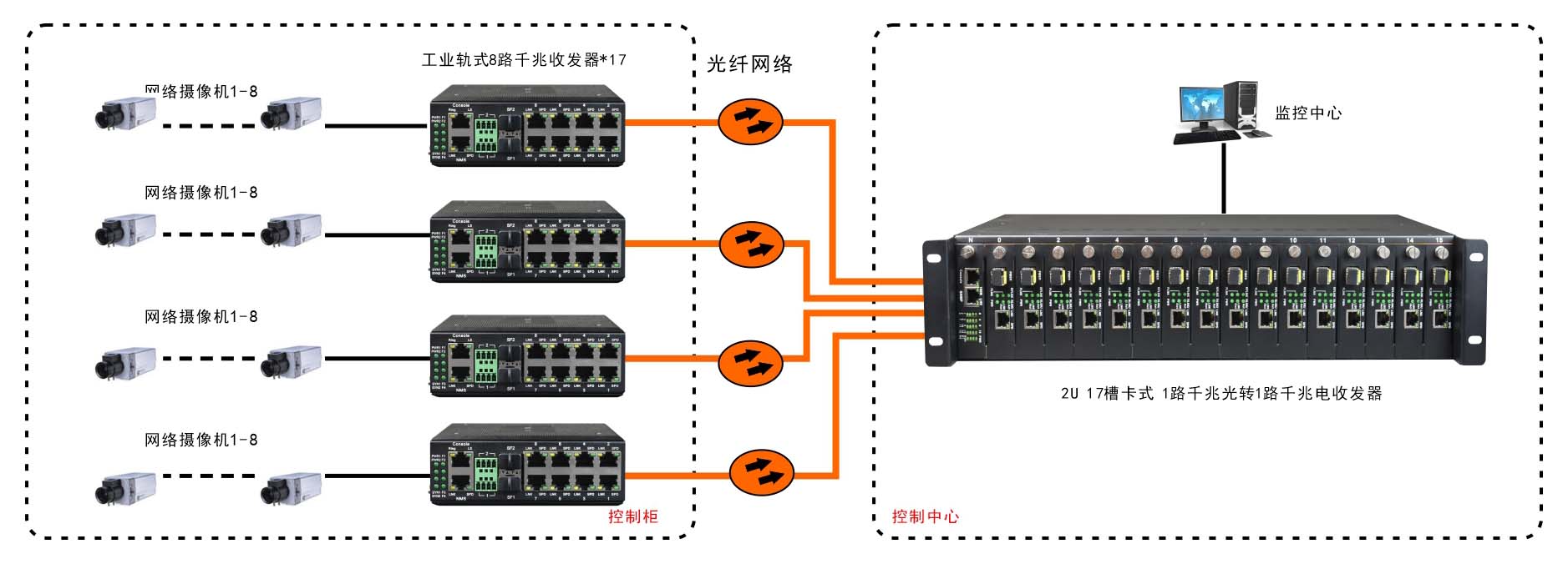 非網(wǎng)管 工業(yè)級(jí)8路百兆電1路千兆光 光纖收發(fā)器