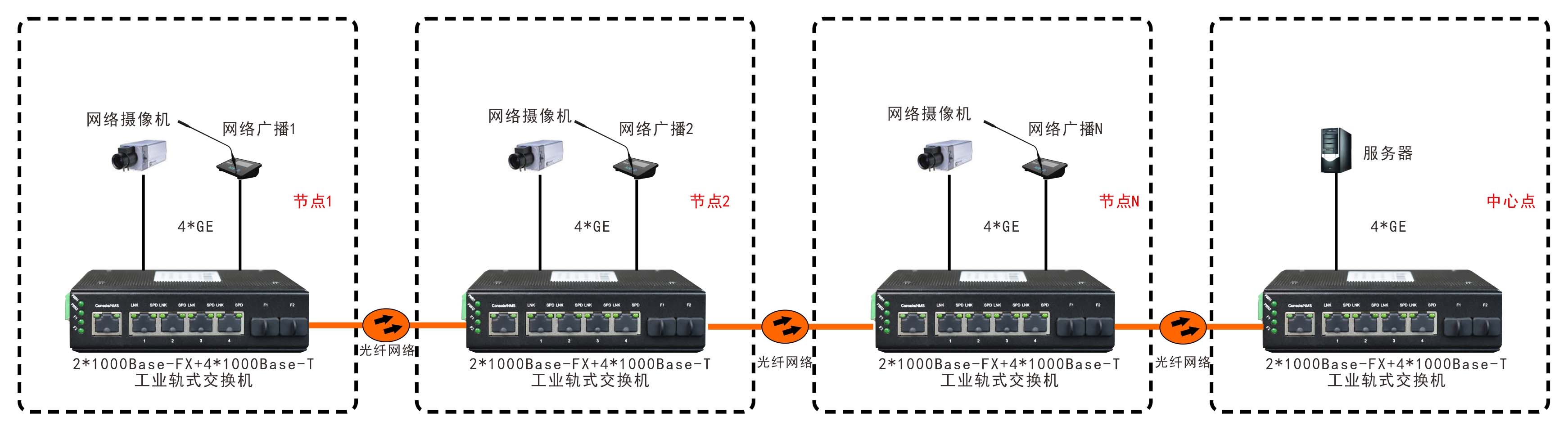 非網(wǎng)管 工業(yè)級2光4電千兆級連式交換機