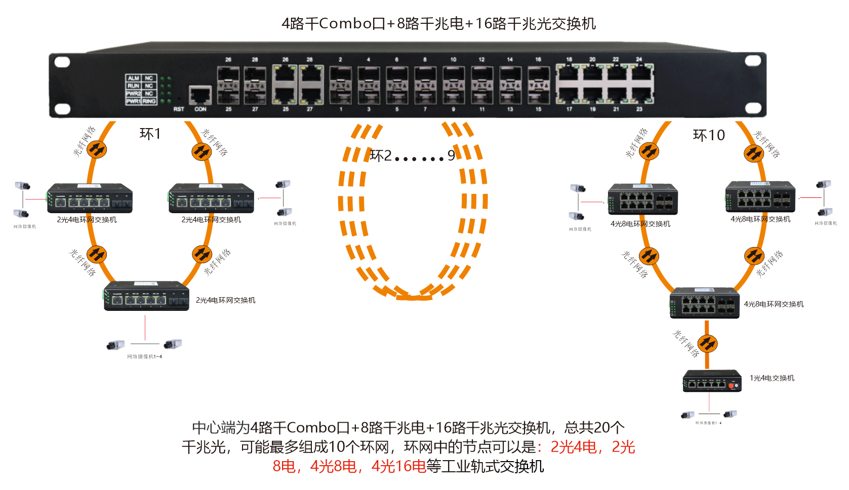 工業(yè)級(jí)-管理型8路千兆電+16路千兆光+4千兆SFP光口／4千兆電口-交換機(jī)-方案圖