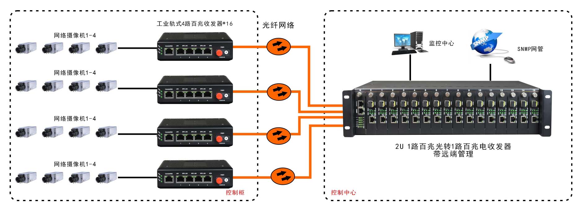 網(wǎng)管型 工業(yè)級1光4電百兆光纖收發(fā)器