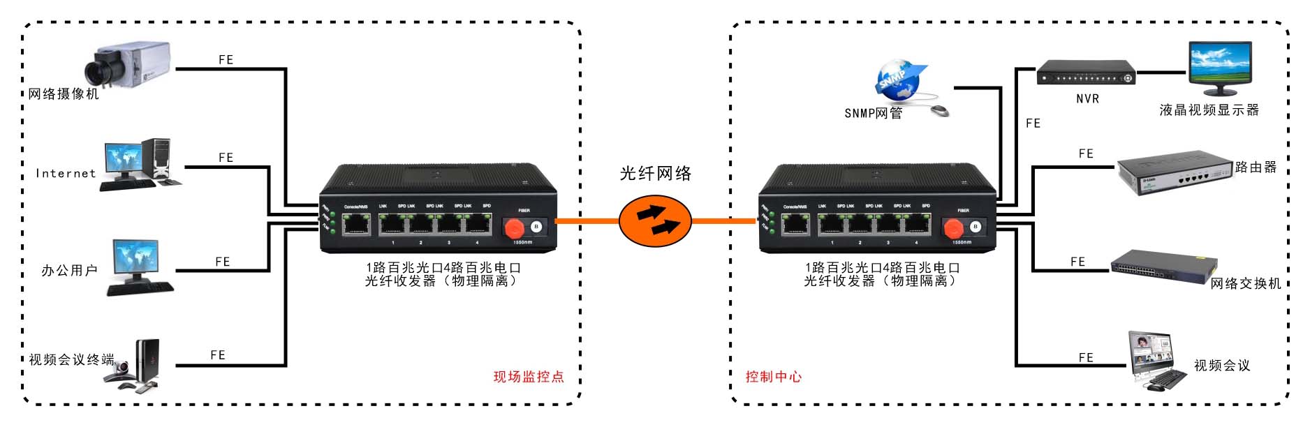網(wǎng)管型 工業(yè)級(jí)4路百兆電 物理隔離收發(fā)器
