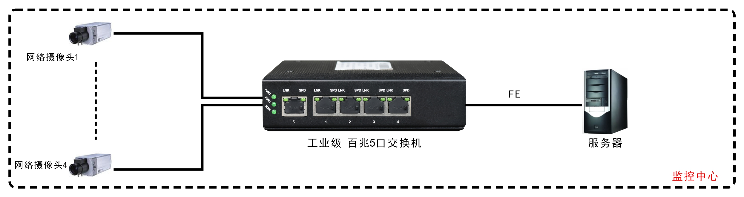 工業(yè)軌式5口百兆交換機 應(yīng)用案例圖2