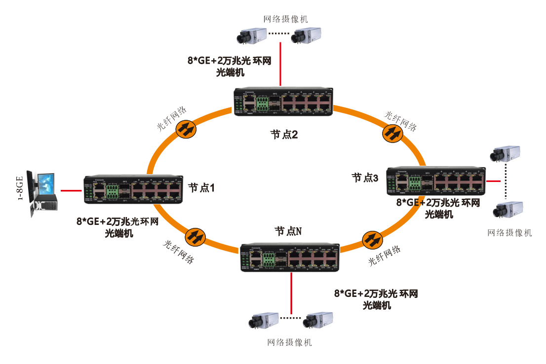 網(wǎng)管型 6千兆電+2路千兆Comb口+2路萬兆光 工業(yè)軌式環(huán)網(wǎng)交換機(jī) 方案圖