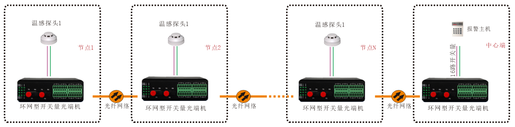 工業(yè)軌式-環(huán)網(wǎng)型開關量-光端機-方案圖1
