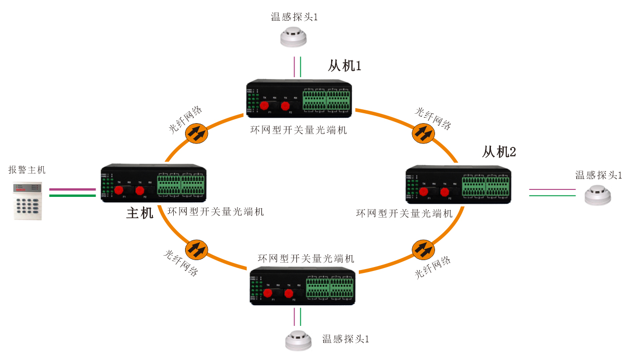 工業(yè)軌式-環(huán)網(wǎng)型開關量-光端機-方案圖3