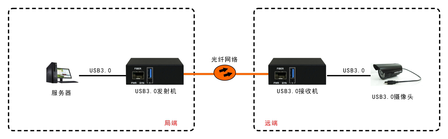 USB3.0光端機