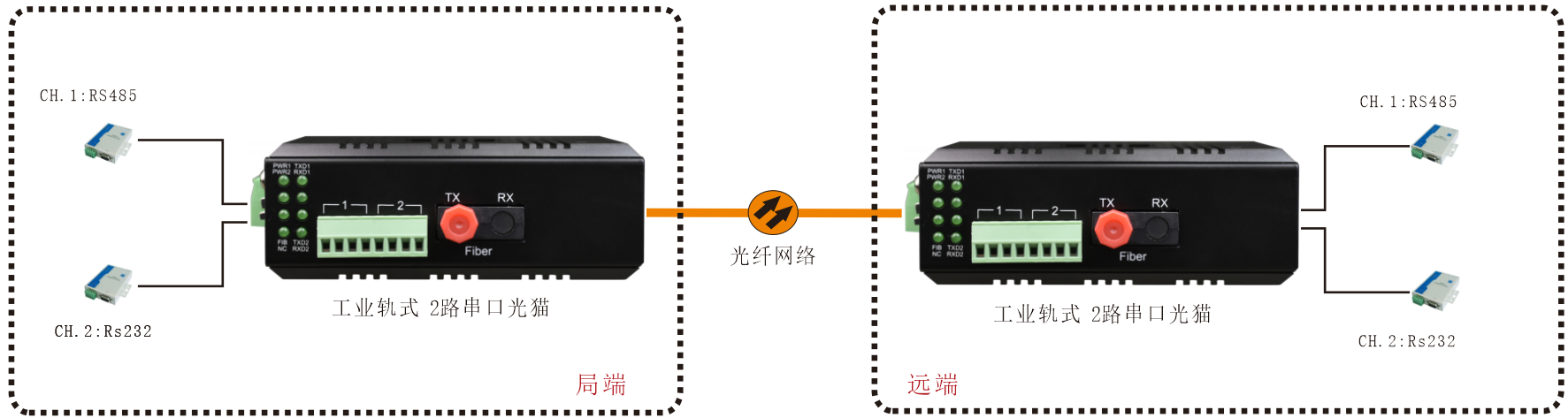 桌面式4路3G HD-SDI視頻+2路千電+2路百電(物理隔離)+開關量+串口光端機