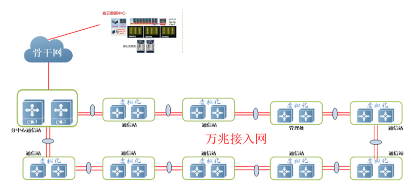 高速公路萬兆接入網(wǎng)絡(luò)解決方案