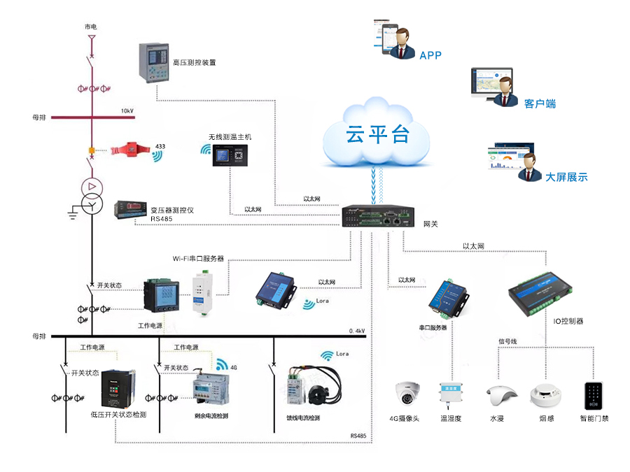 配電自動化通訊運維解決方案