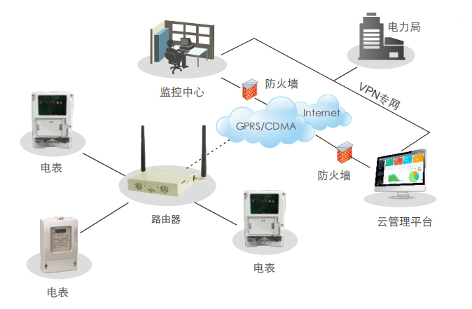 智慧電力遠(yuǎn)程抄表無線聯(lián)網(wǎng)解決方案