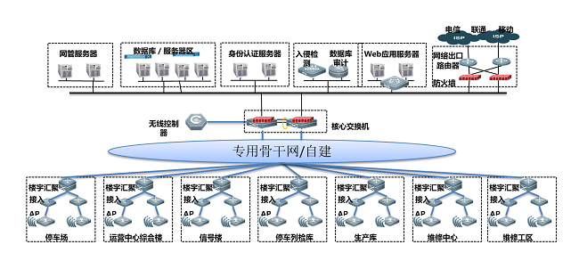 軌道交通綜合計(jì)算機(jī)網(wǎng)絡(luò)解決方案