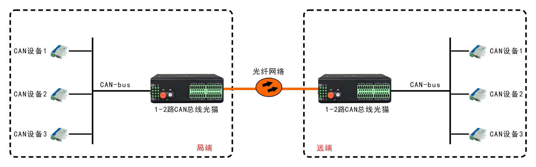 工業(yè)級1-2路CAN總線光端機(jī)