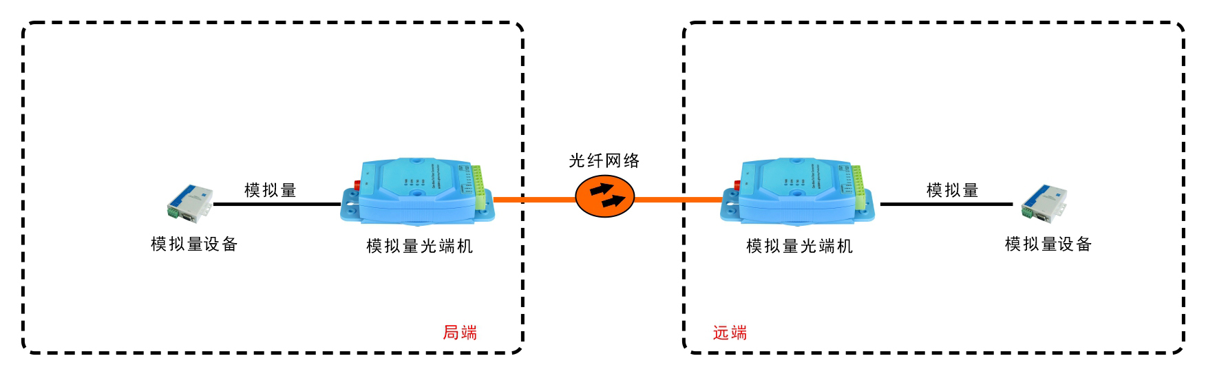 亞當(dāng)模塊 工業(yè)級1-4路 4-20mA 模擬量光端機(jī)