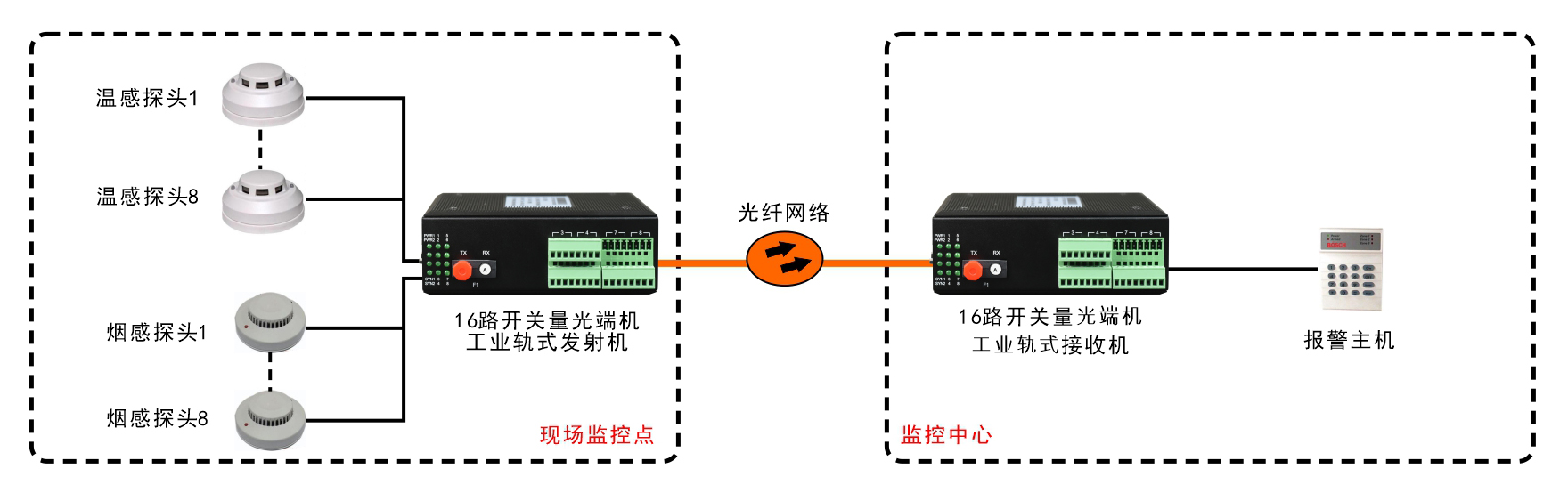 工業(yè)軌式16路單向/8路雙向開(kāi)關(guān)量光端機(jī)