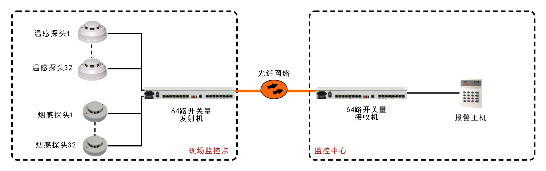 64路單向/32路雙向開(kāi)關(guān)量光端機(jī)