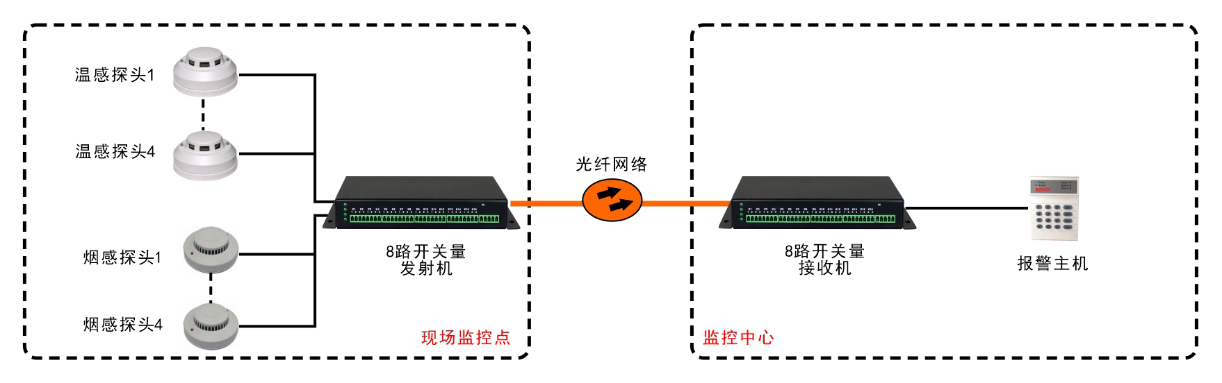 8路單向/4路雙向開關(guān)量光端機