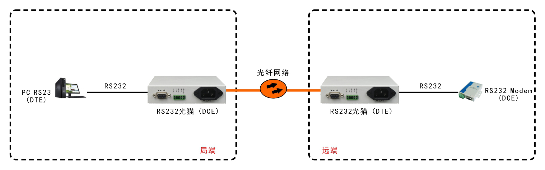 全信號RS232光端機/光貓