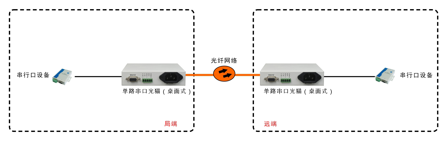 桌面式單路串口光端機/光貓