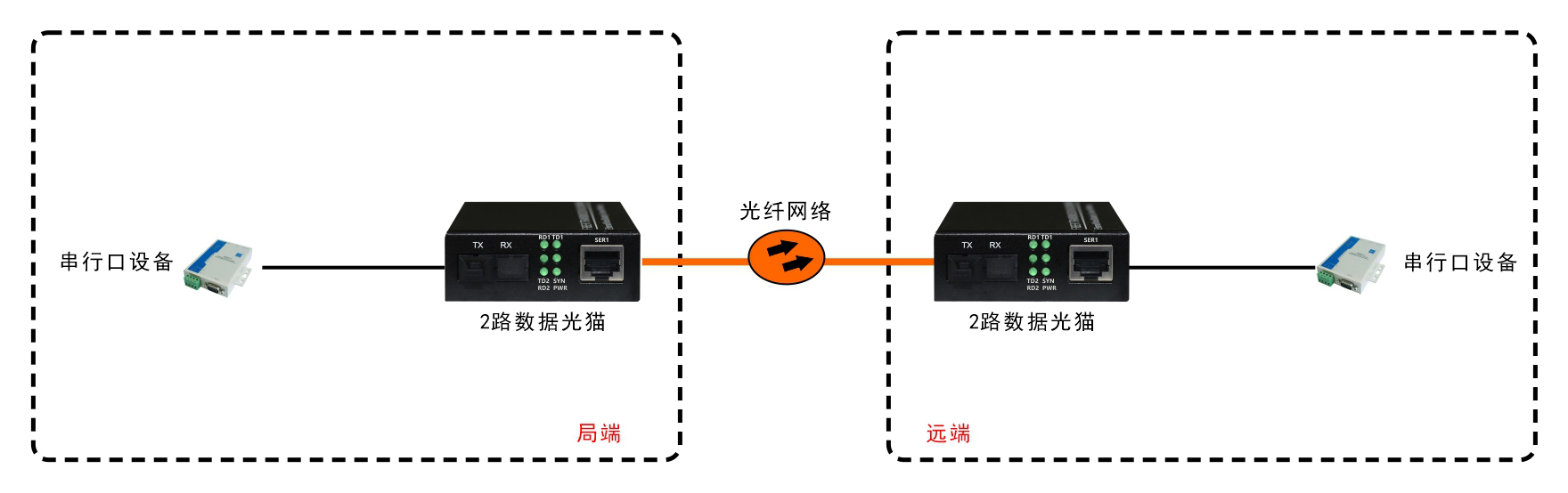 袖珍型2路RS232/422/485光端機/光貓