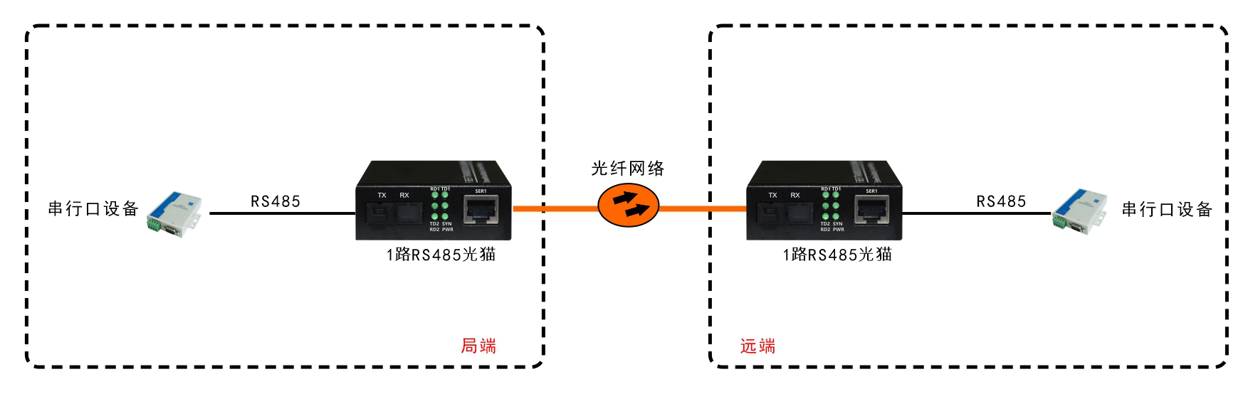 袖珍型RS485光端機/光貓