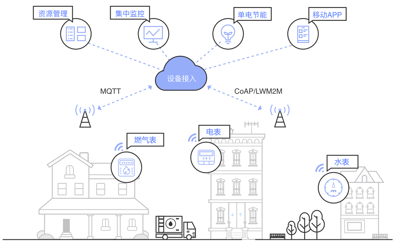 購買iot設(shè)備需注意的4個建議