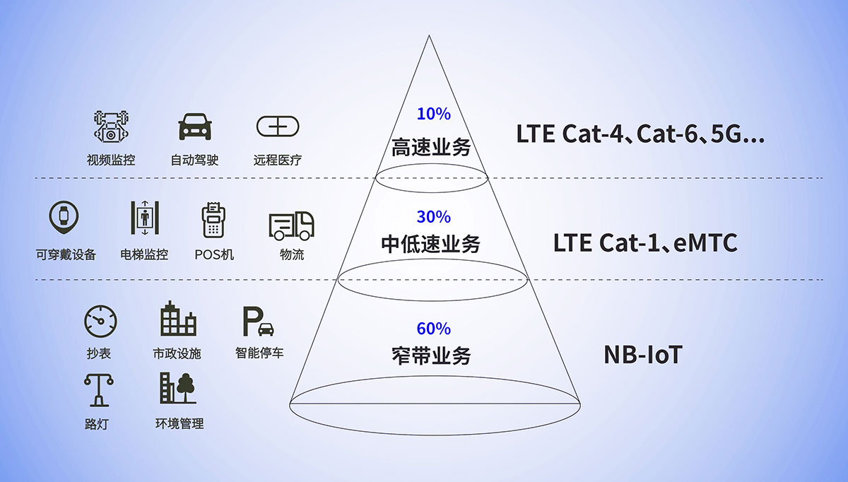 一文帶你讀懂NB-IoT、4G、5G